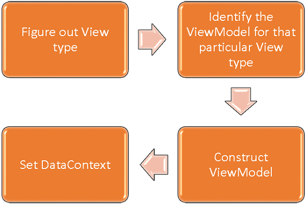 Подключение ViewModel