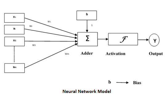 Модель нейронной сети