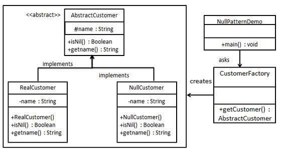 UML-диаграмма с нулевым объектом