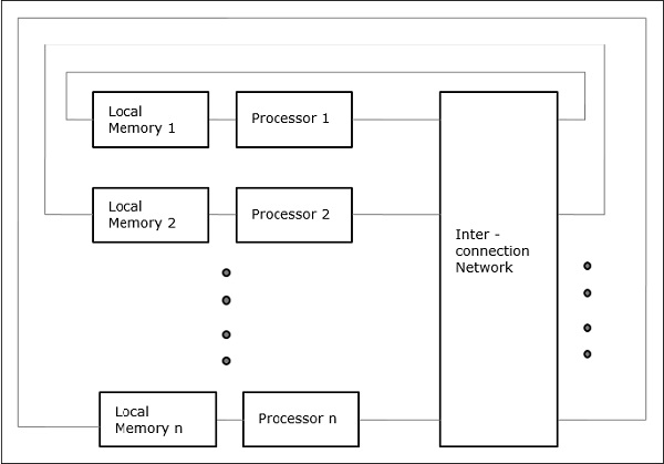 Модель NUMA для многопроцессорных систем