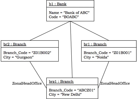 Диаграмма объектов банковской системы