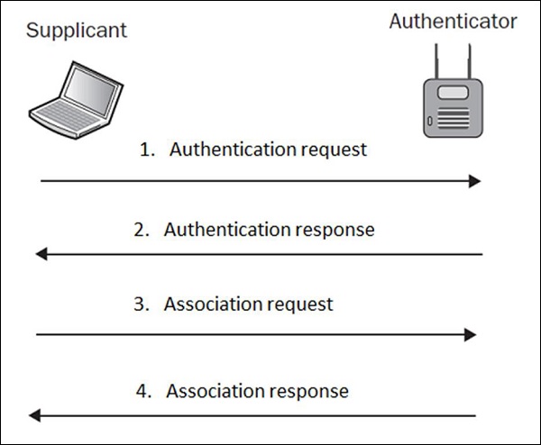 Аутентификация планшета. WIFI authentication. Типы аутентификации. WIFI аутентификация EAP gui Astra. Аутентификация уровень безопасности.