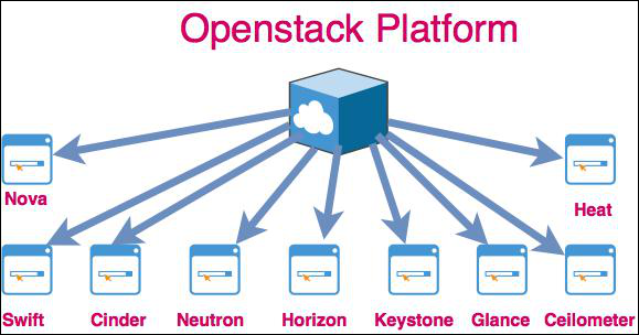 Платформа Openstack