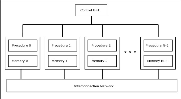 Операционная модель SIMD компьютеров
