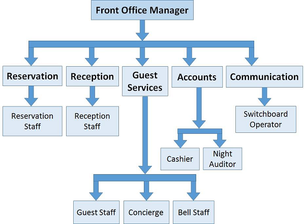 Front Office Management CoderLessons
