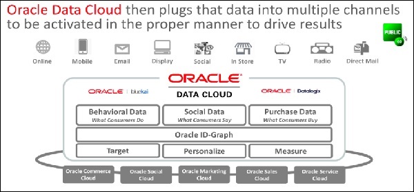 Облако данных Oracle