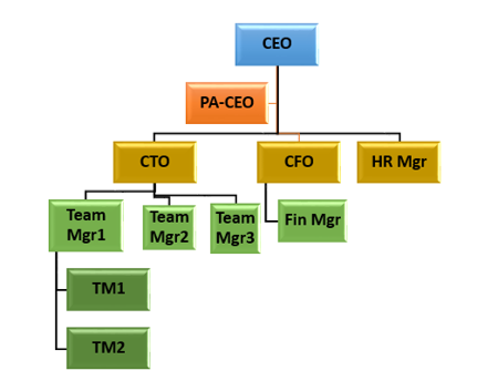 Связывание штатного расписания в Excel с организационной диаграммой в Visio Pro