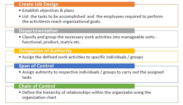 Схема организационного процесса