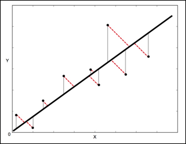 Ортогональное расстояние линейная регрессия