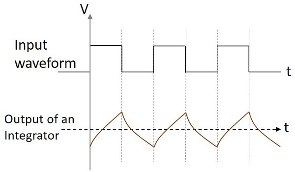 Форма выходного сигнала интегратора LPF
