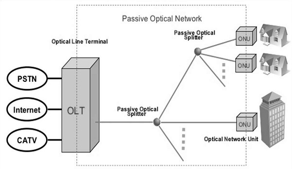 Архитектура пассивной оптической сети