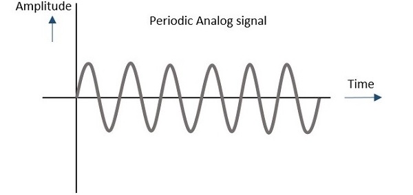 Пример периодического сигнала