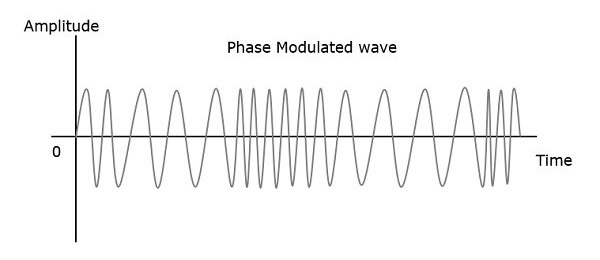 Волна с фазовой модуляцией