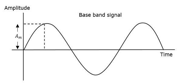 Сигнал базовой полосы фазовой модуляции