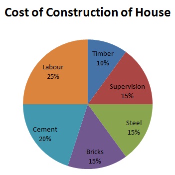 Стоимость строительства дома.