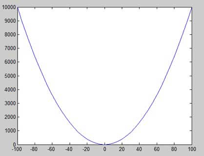 Построение графика y = x ^ 2 с меньшим приращением