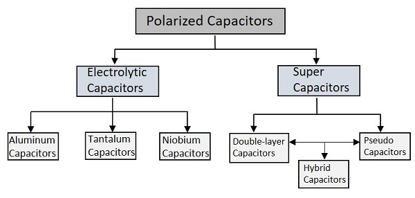 Поляризованные конденсаторы