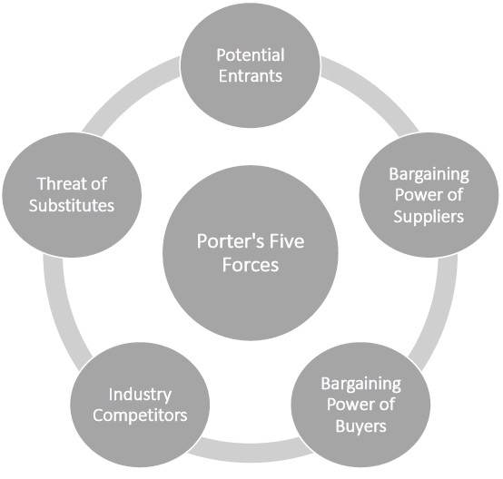 Теория модели пяти сил Портера