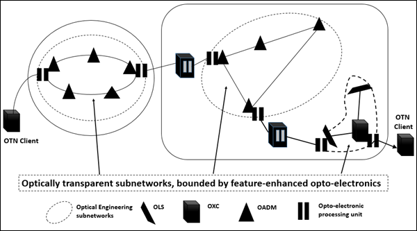 Практические архитектуры оптических транспортных сетей
