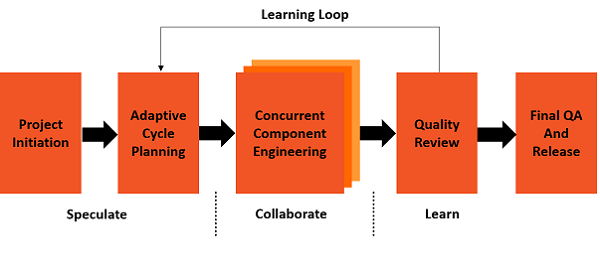 Практика обучения Loop