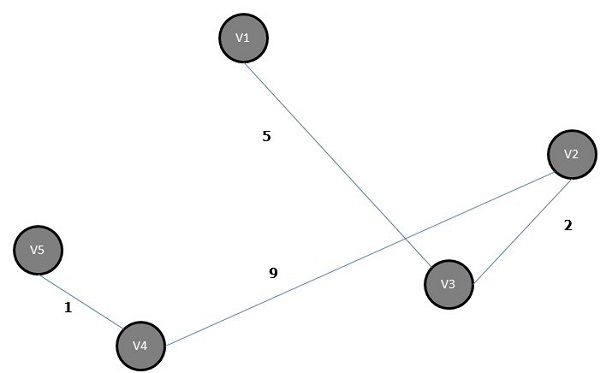 Минимальное связующее дерево алгоритма Прима