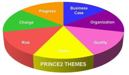 PRINCE2 Темы