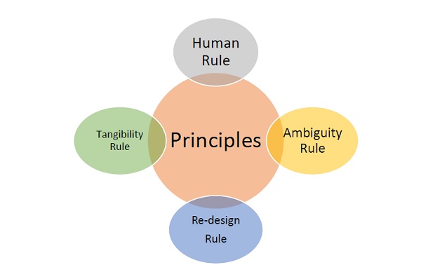 Принципы дизайна мышления