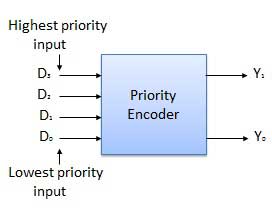 Блок-схема приоритетного кодера