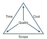 Треугольник управления проектами