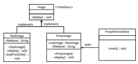 UML-диаграмма прокси-шаблона
