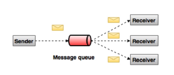 Публикация-подписка Система обмена сообщениями