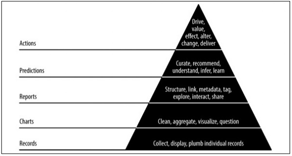 Значение данных пирамиды