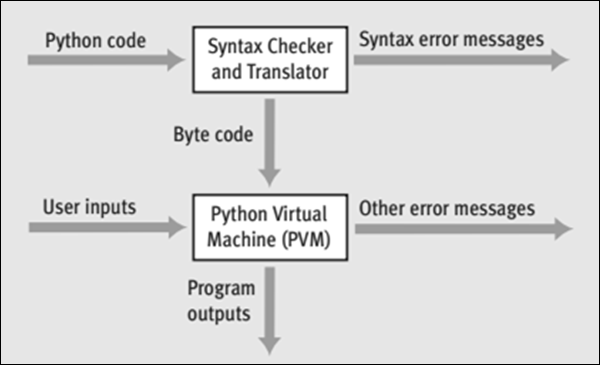 Жизненный цикл кода Python