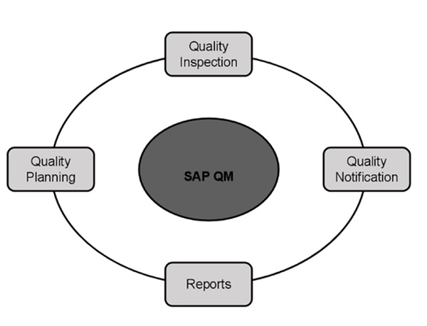 Процесс управления качеством