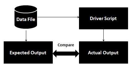 Тестирование по ключевым словам в Automation Testing