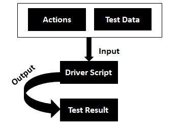 Тестирование по ключевым словам в Automation Testing