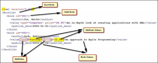 Работа с XML