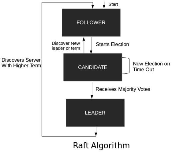 Алгоритм Рафта