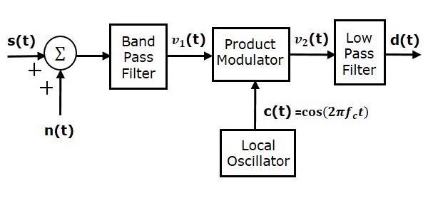 Модель приемника системы DSBSC