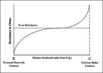 Кривая сопротивления