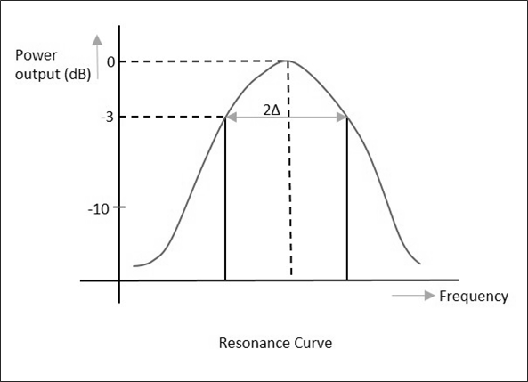 Кривая резонанса