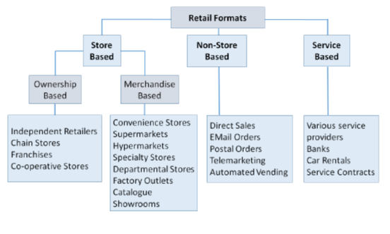 Форматы розничной торговли