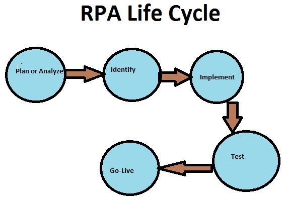 Жизненный цикл РПА