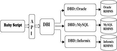 Архитектура Ruby DBI