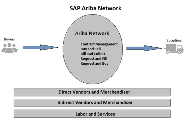 Сеть SAP Ariba