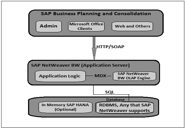 Архитектура SAP BPC