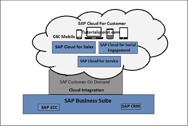 Архитектура SAP C4C