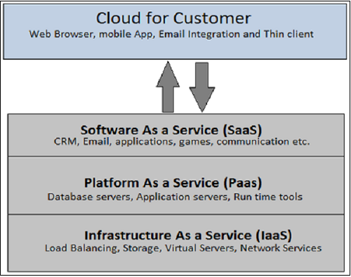 Ключевые моменты SAP C4C