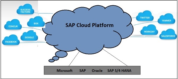 Платформа SAP Cloud