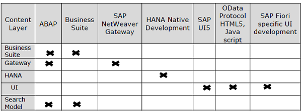 Приложение SAP Fiori